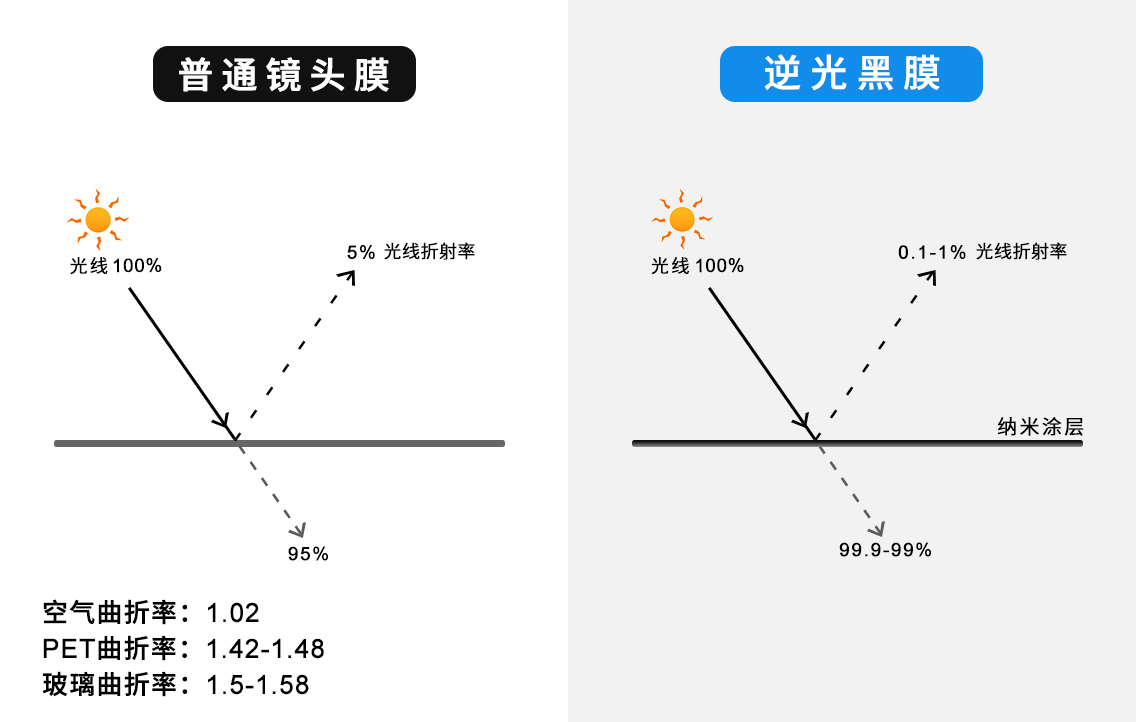 增透膜